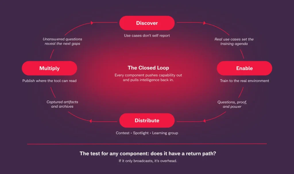 Why Traditional Adoption Playbooks Fail for AI and What to Build Instead